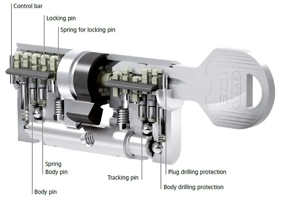 EVVA Access Systems